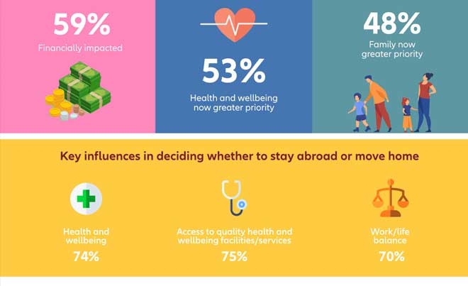 VIDEO: Health, Wellbeing And Family All Move Up The Priority List For Those Working Abroad Post COVID-19