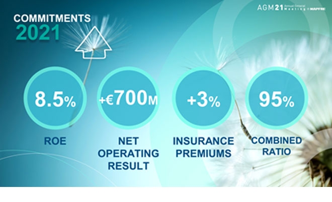 MAPFRE Foresees A Solvency Ratio Close To 200%